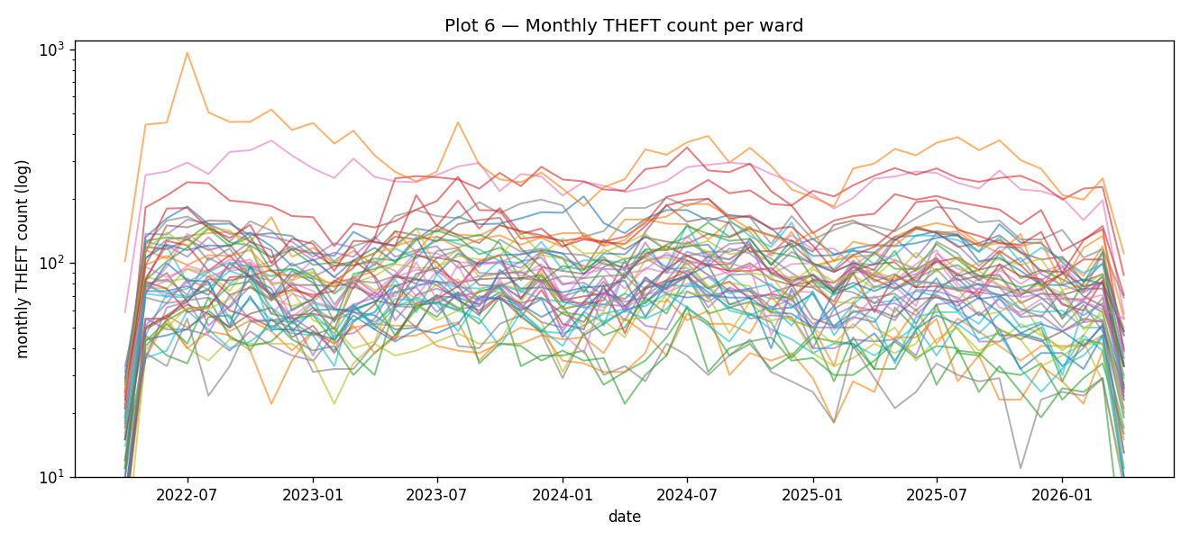 Plot 6 — THEFT per ward